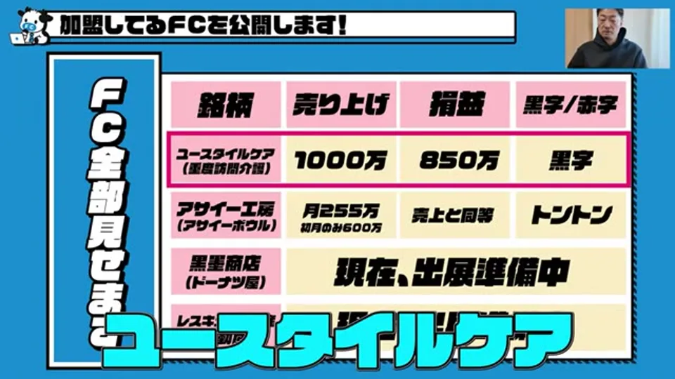 加盟しているFC銘柄と売上・損益を一覧表で公開する場面
