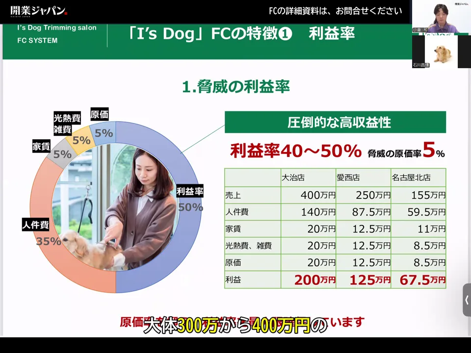 脅威の利益率のスライド。利益率40〜50%・原価率5%と、大治店・愛西店・名古屋北店の売上・経費・利益の内訳表