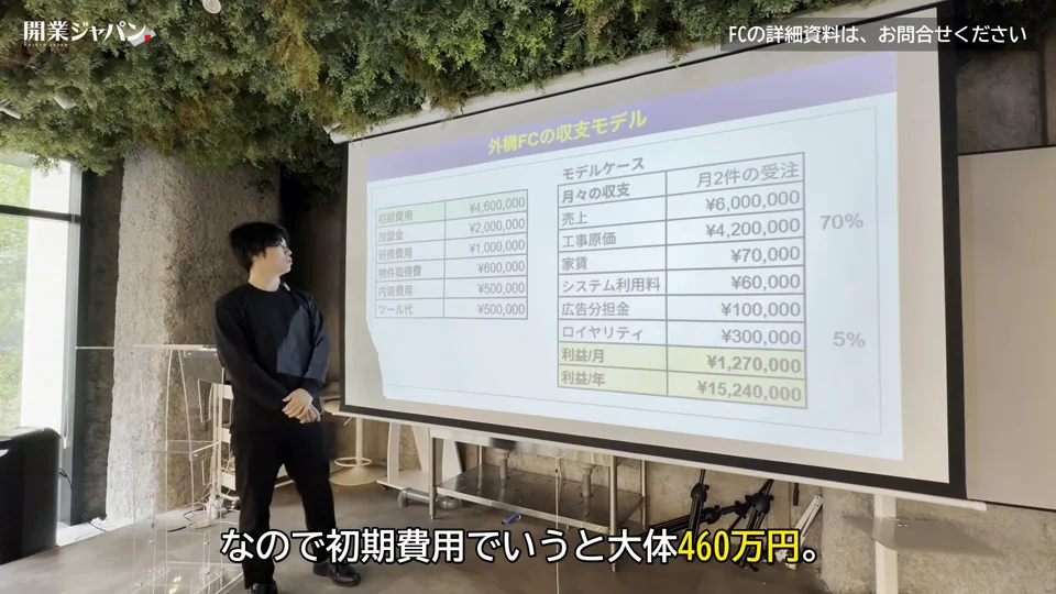 外構FCの収支モデルのスライド。初期費用460万円と月商600万円のモデルケースの内訳が映る