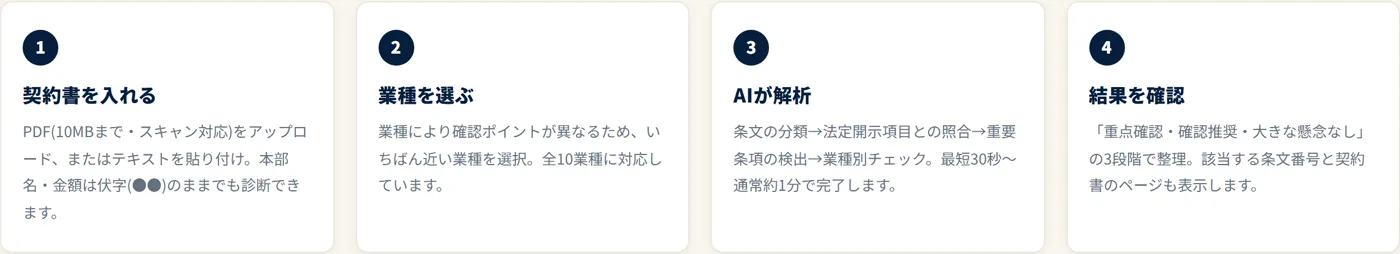 診断のながれ。1契約書を入れる 2業種を選ぶ 3AIが解析 4結果を確認