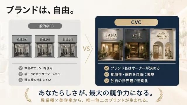 CVC FC(シーブイシー) 加盟説明資料 4枚目