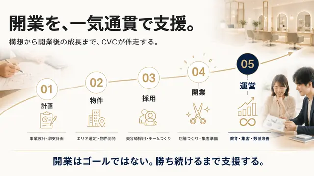 CVC FC(シーブイシー) 加盟説明資料 5枚目