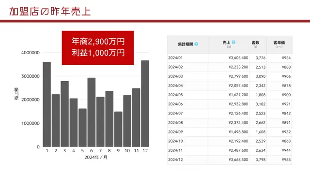 卵丸 加盟説明資料 3枚目