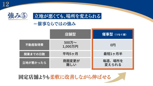 買取専門つなぐ屋 加盟説明資料 4枚目
