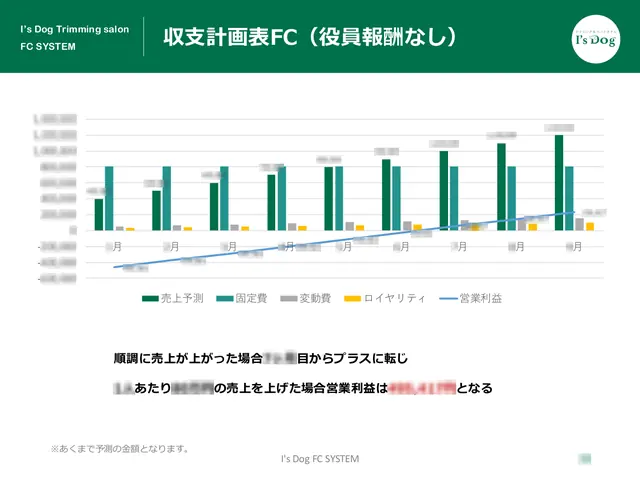 I's Dog(アイズドッグ) 加盟説明資料 5枚目