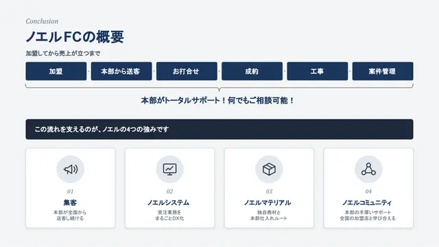 外構のノエル 加盟説明資料 2枚目