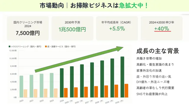 お掃除のえる 加盟説明資料 4枚目
