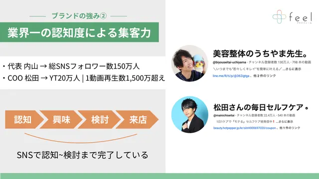 美容整体院プラスフィール 加盟説明資料 4枚目