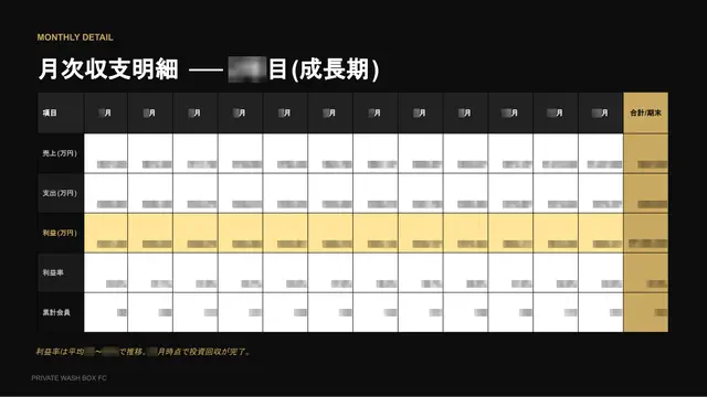 プライベート洗車BOX 加盟説明資料 5枚目