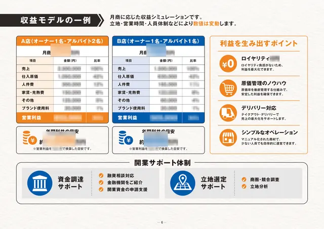 からあげ専門店 鶏笑(とりしょう) 加盟説明資料 5枚目